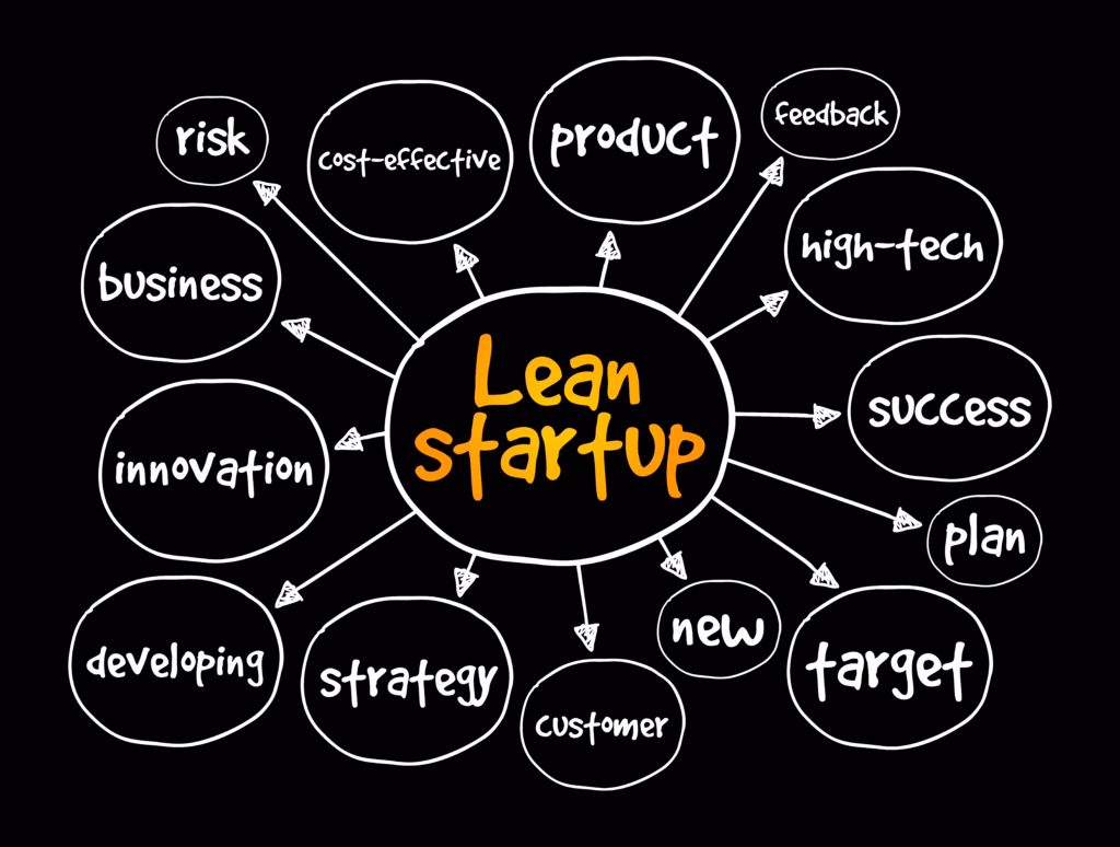 Lean startup mind map, business concept for presentations and reports